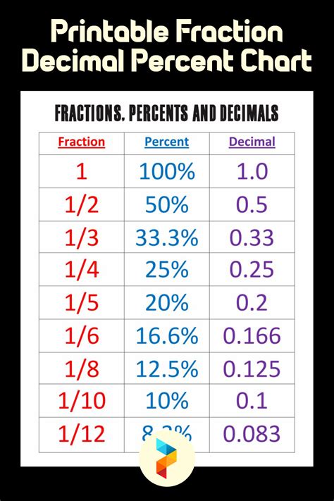 12 Fraction To Percent Hacks For Easy Conversion