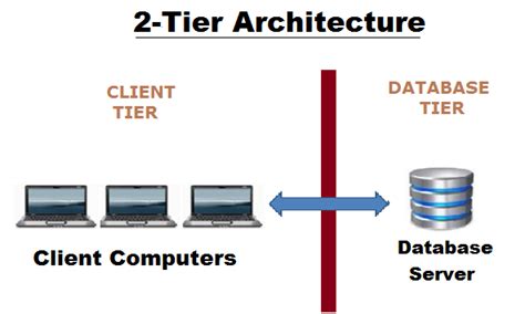 2 Tier Client Server Architecture 2 Tier Client Server Architecture