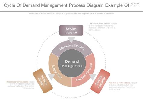 360 Degree Overview Of Demand Management 360 Degree Overview Of Demand Management