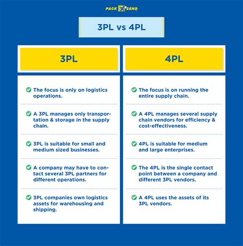 3Pl And 4Pl Europe