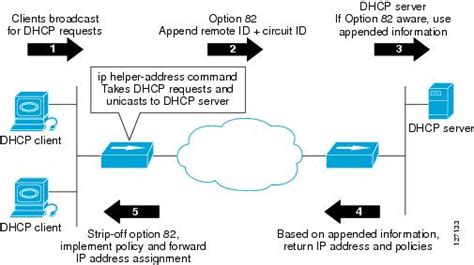 4 DHCP Relay Agent Tips