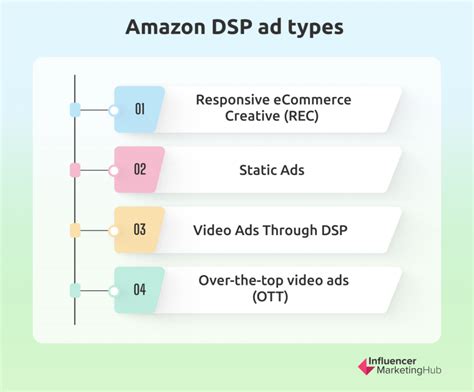 Amazon Dsp Raises