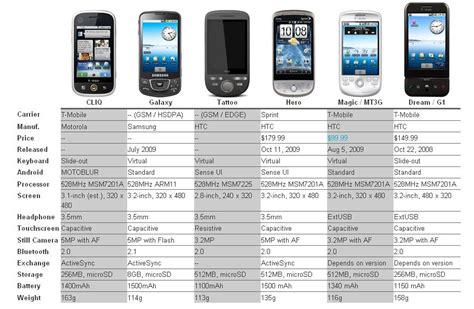 Android Phones Comparison Cliq Versus Evolution Gsmdome Com Android Phones Comparison Cliq Versus Evolution Gsmdome Com