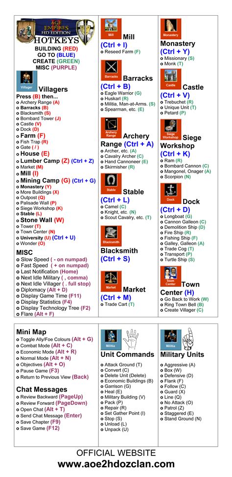 AOE2 Hotkeys Guide