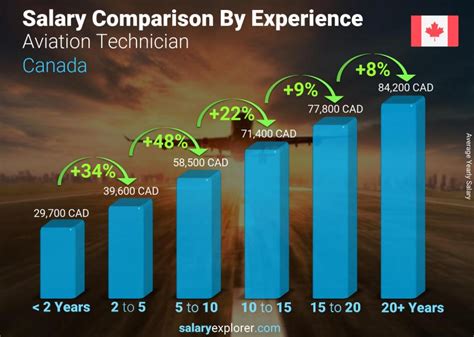 Aviation Technology Salary Guide