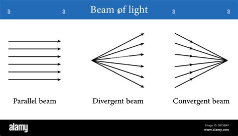 Beam Of Light Rays Diagram Parallel Divergent And Convergent Beams Beam Of Light Rays Diagram Parallel Divergent And Convergent Beams