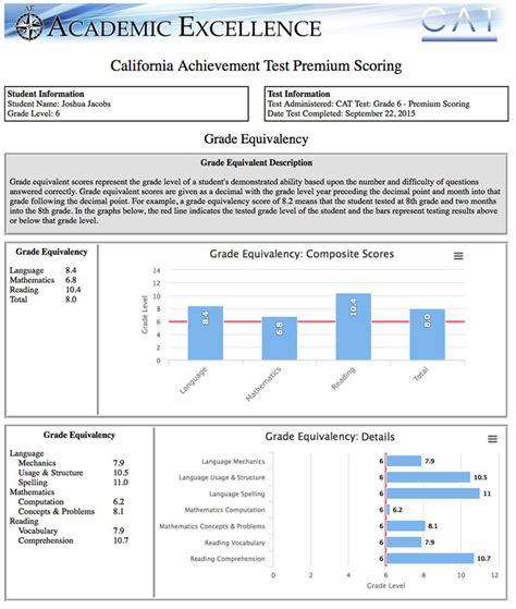 California Achievement Test