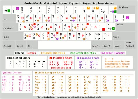 5 Greek Keyboard Tips
