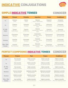 Conocer Conjugation 101 Conjugate Conocer In Spanish Tell Me In Spanish Conocer Conjugation 101 Conjugate Conocer In Spanish Tell Me In Spanish