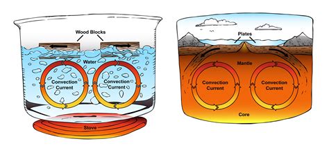 Convection Currents In The Mantle