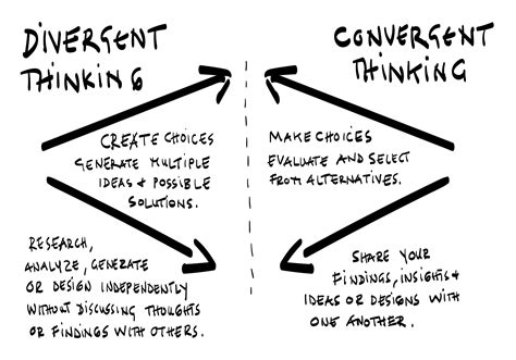 Convergent Versus Divergent