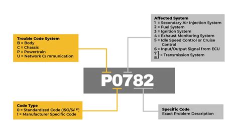 Dct Codes