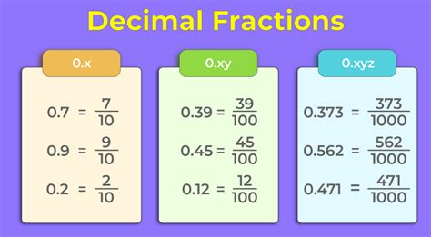 Decimal Fraction Geeksforgeeks Decimal Fraction Geeksforgeeks