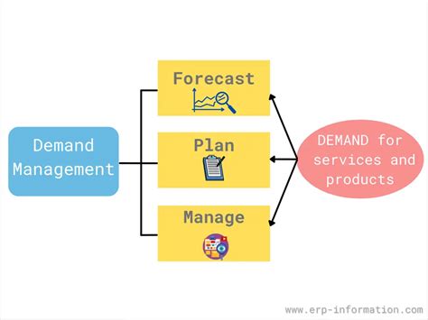 Demand Management Systems