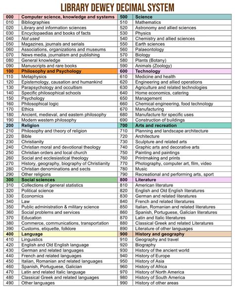Dewey Decimal System Lookup Dewey Decimal System Lookup