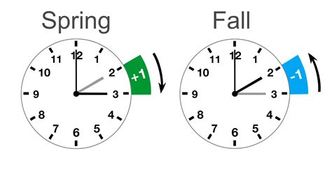 Did Time Change