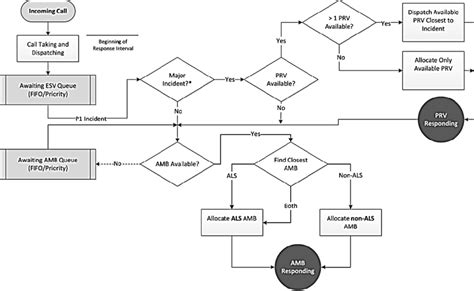 Dispatch Process Flow Chart Dispatch Priority Prv Ambulance Amb