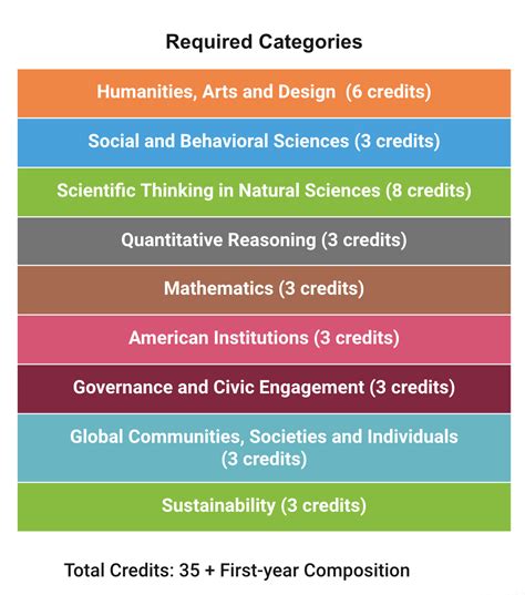 Division Of General Studies