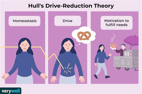 Drive Reduction Theory