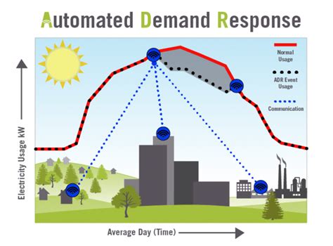 Energy Efficiency With Automated Demand Response And Electrical Demand Energy Efficiency With Automated Demand Response And Electrical Demand