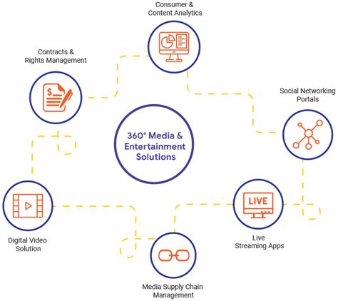 5 Entertainment Tech Solutions