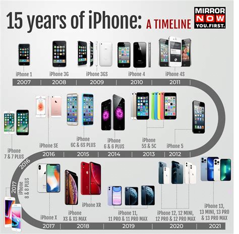 Evolution Of Iphones Timeline Timetoast Timelines Evolution Of Iphones Timeline Timetoast Timelines