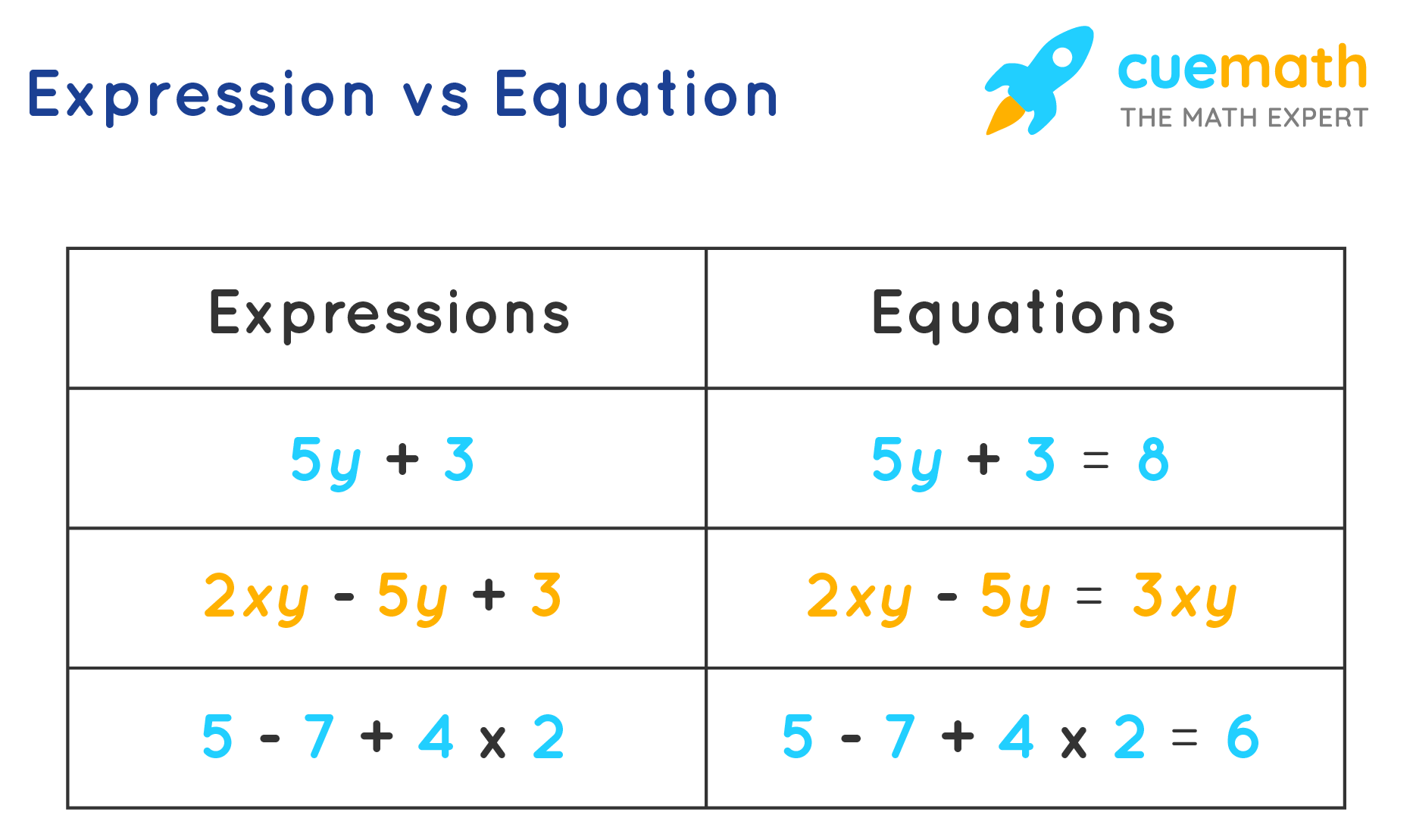 Expression Vs Equation