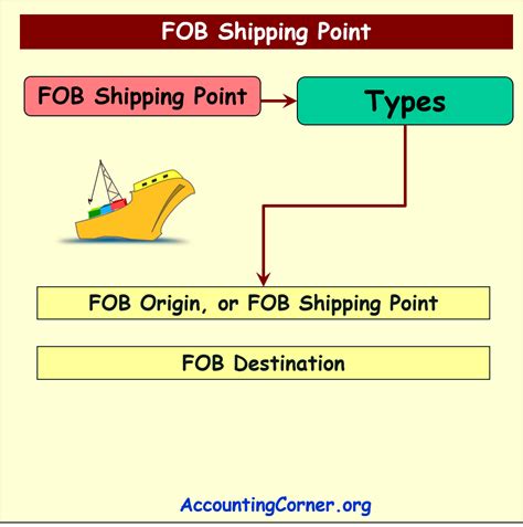 Fob Shipping Point Definition Analysis Accounting Corner Fob Shipping Point Definition Analysis Accounting Corner