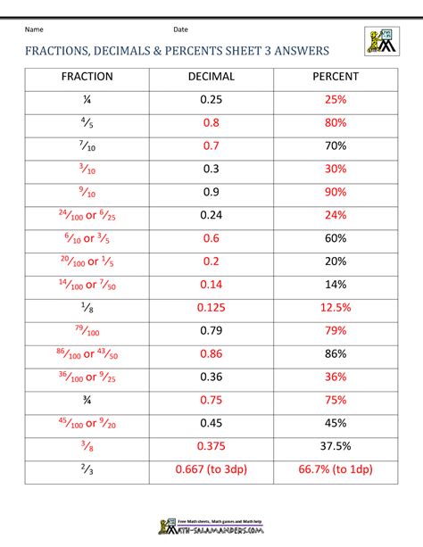 Fraction Decimal Percent Conversion 12 Free Pdf Printables Printablee Fraction Decimal Percent Conversion 12 Free Pdf Printables Printablee