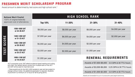 Guaranteed Scholarships Based On Sat Act Scores Guaranteed Scholarships Based On Sat Act Scores