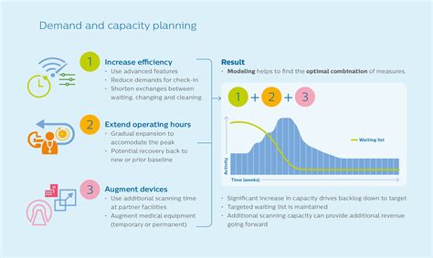 Healthcare Demand And Capacity Planning Philips Healthcare Healthcare Demand And Capacity Planning Philips Healthcare