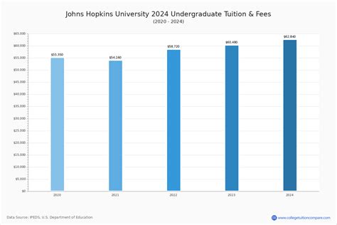 Hopkins University Tuition