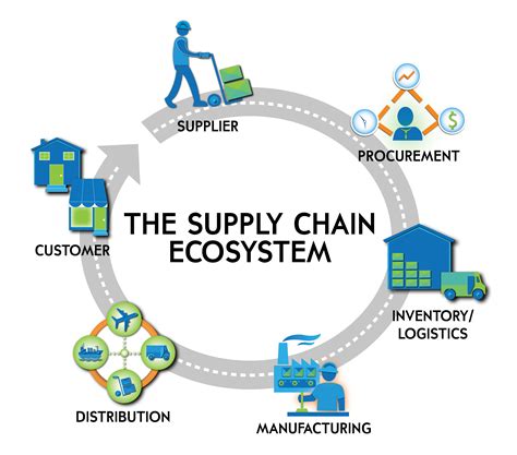 How Is Your Supply Chain Managing Today S Business Climate How Is Your Supply Chain Managing Today S Business Climate