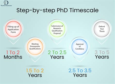 How Long Is A Phd Program