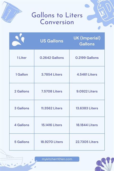 How Many Liters In A Gallon Gallons To Liters Conversion Chart In How Many Liters In A Gallon Gallons To Liters Conversion Chart In