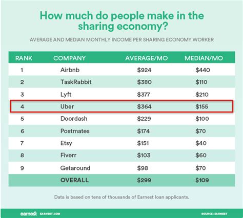 How Much Do People Make On Uber Eats