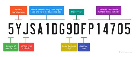 How To Decode A Vin Vehicle Identification Number How To Decode A Vin Vehicle Identification Number