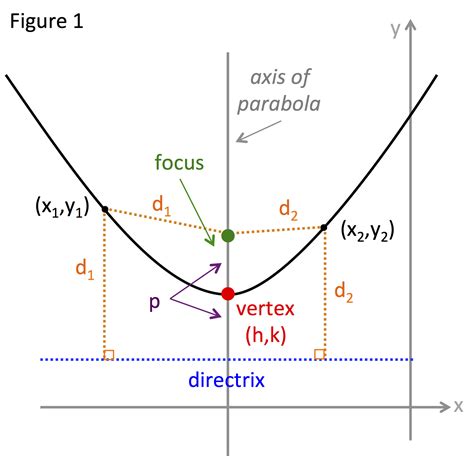 How To Find Equation Of Parabola Using Standard Form Tessshebaylo How To Find Equation Of Parabola Using Standard Form Tessshebaylo
