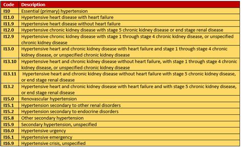Hypertension Icd 10 Code