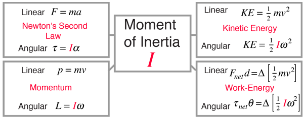 Inertia Formula Equations Inertia Formula Equations