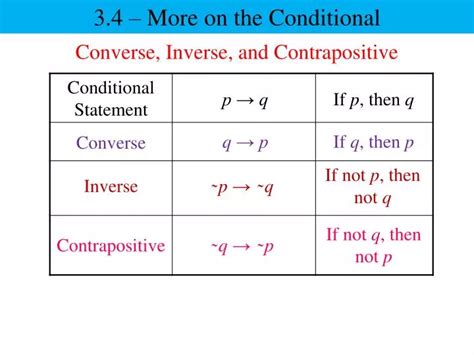 Inverse Vs Converse