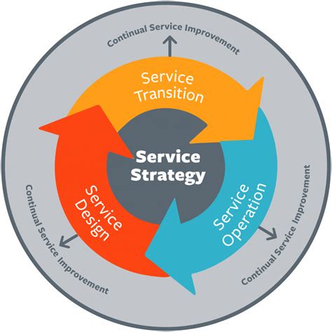 Itil Demand Management Bmc Software Blogs Itil Demand Management Bmc Software Blogs