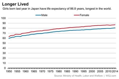 Japan Tops Life Expectancy Who Japan Real Time Wsj Japan Tops Life Expectancy Who Japan Real Time Wsj
