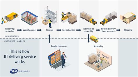 Just In Time Logistics