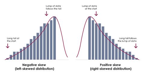 Left Skewed Distribution