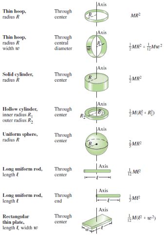 List Of Moment Of Inertia Formulas For Different Shapes List Of Moment Of Inertia Formulas For Different Shapes
