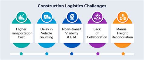 Logistics Issues
