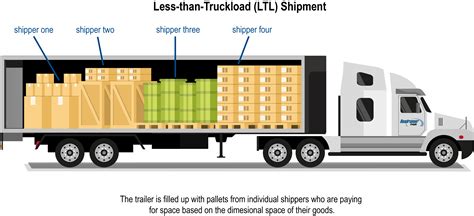 Ltl Shipping