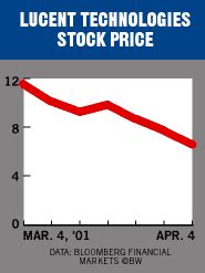 Lucent Technologies Stock Price Today