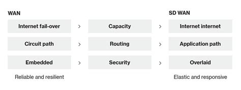 Managed Sd Wan Wiser Wan Solution Verizon Solutions Managed Sd Wan Wiser Wan Solution Verizon Solutions